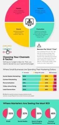 How Much Should a Small Business Spend on Marketing Each Month